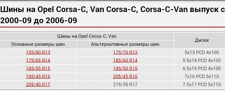 Opel corsa размеры. Размер шин Опель Корса д. Опель Корса размер дисков на 15. Диски Опель Корса д r15 размер. Опель Корса д размер шин r16.