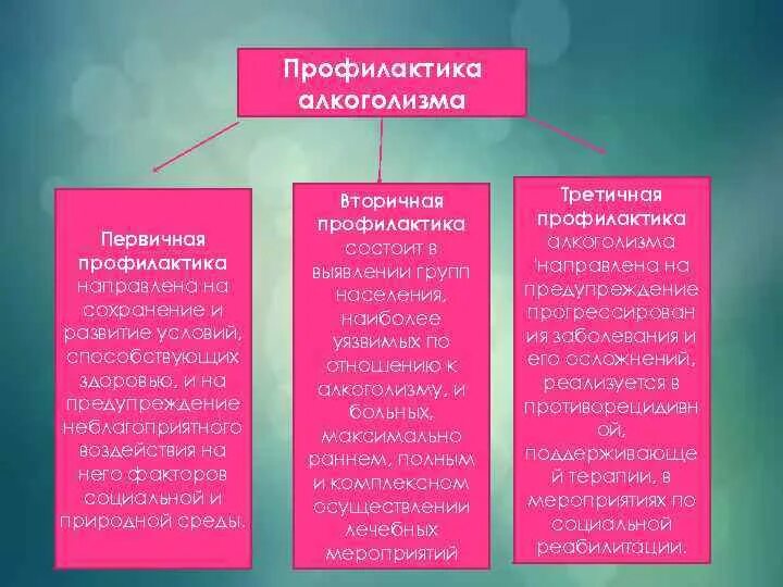 Первичная вторичная и третичная профилактика вич. Первичная вторичная и третичная профилактика. Первичная и вторичная профилактика алкоголизма. Методы профилактики первичная вторичная третичная. Этапы профилактики первичная вторичная третичная.