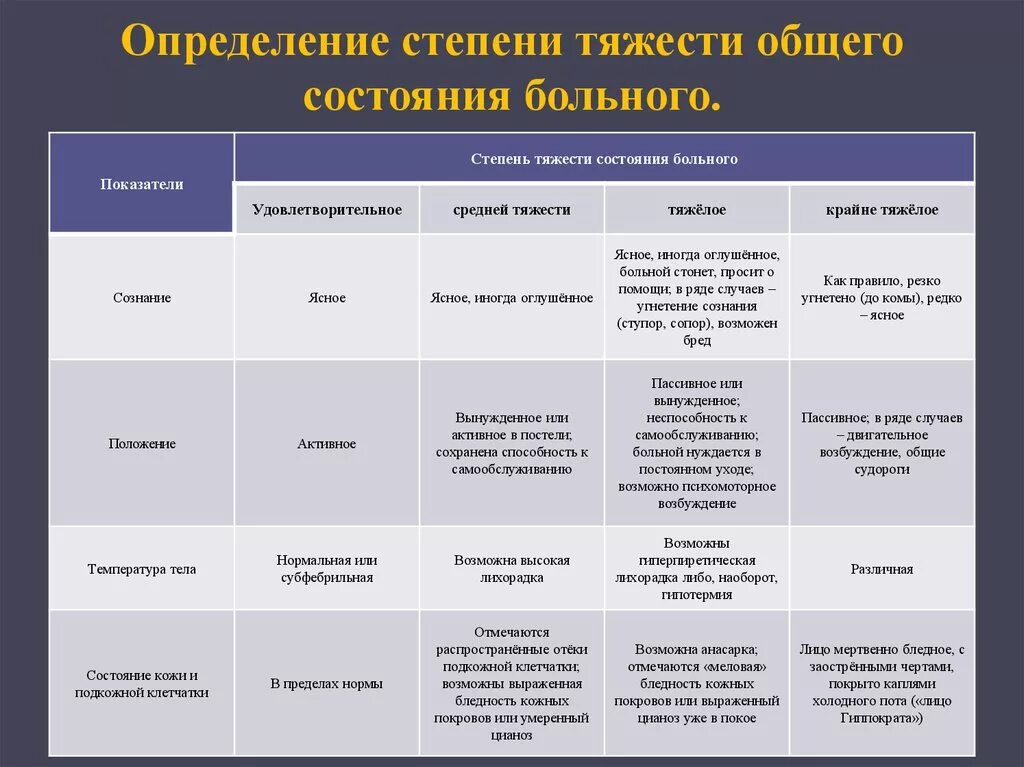 Оценка степени тяжести состояния пациента. Оценка степени тяжести состояния больного. Критерии степени тяжести состояния больного. Средняя степень тяжести состояния больного это. Зависимости от степени нарушения