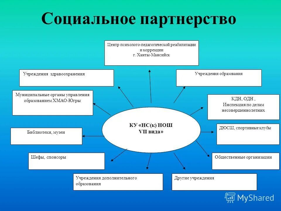 Социальные партнеры учреждения