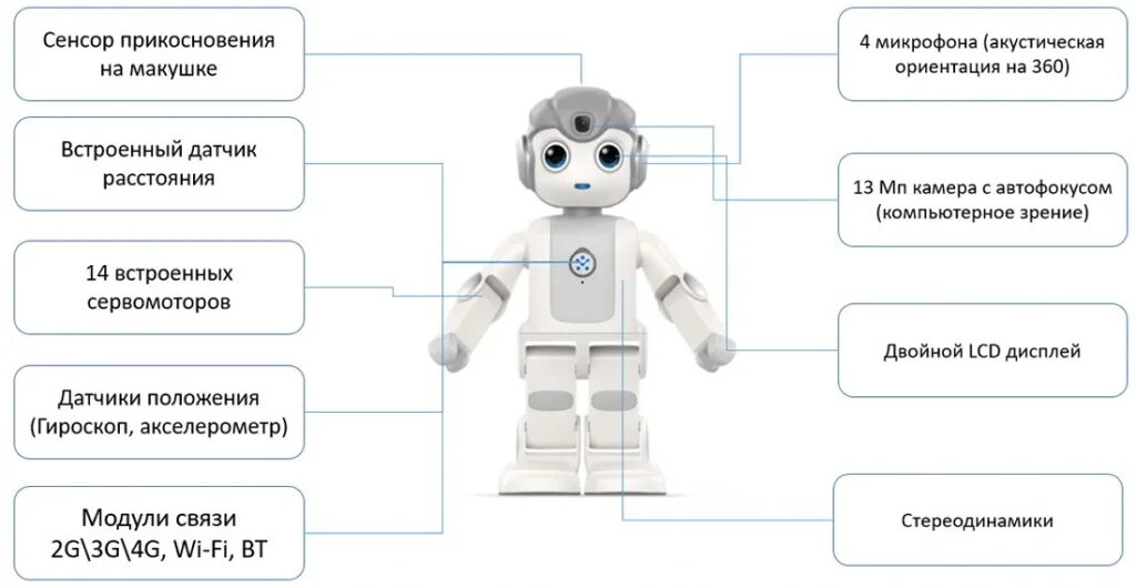 Соедини роботов с описаниями. Схема робота. Робототехника схемы. Робототехника схема для дошкольников. Механика роботов схемы.