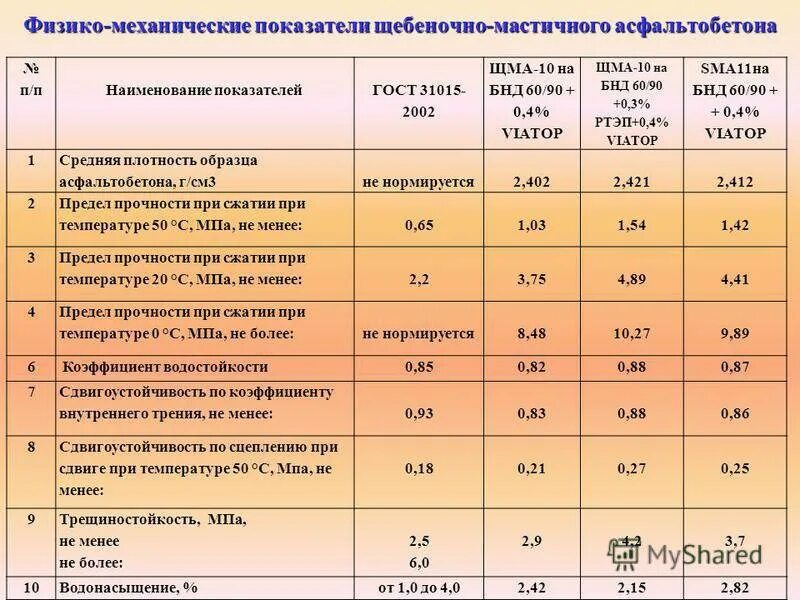 Плотность крошки. Плотность кг/м3 асфальтобетонной смеси. вес 1м2 щма. удельный вес асфальтобетона в 1 м3 таблица. асфальтобетон марка 3 тип б плотность.