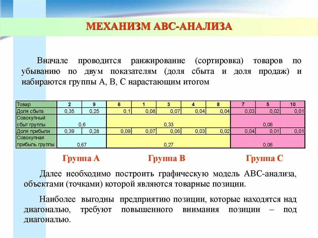 Abc анализ группы. Анализ ассортимента услуг. Abc анализ продукции. Таблица анализа товаров. Группы товаров авс.