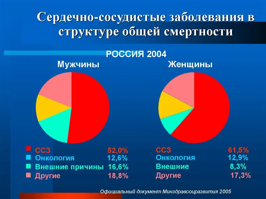 Является причиной сердечных заболеваний. Структура заболеваемости сердечно-сосудистыми заболеваниями. Сердечно-сосудистые заболевания смертность. Статистика заболеваний сердца. Статистика смертности от сердечно-сосудистых заболеваний.