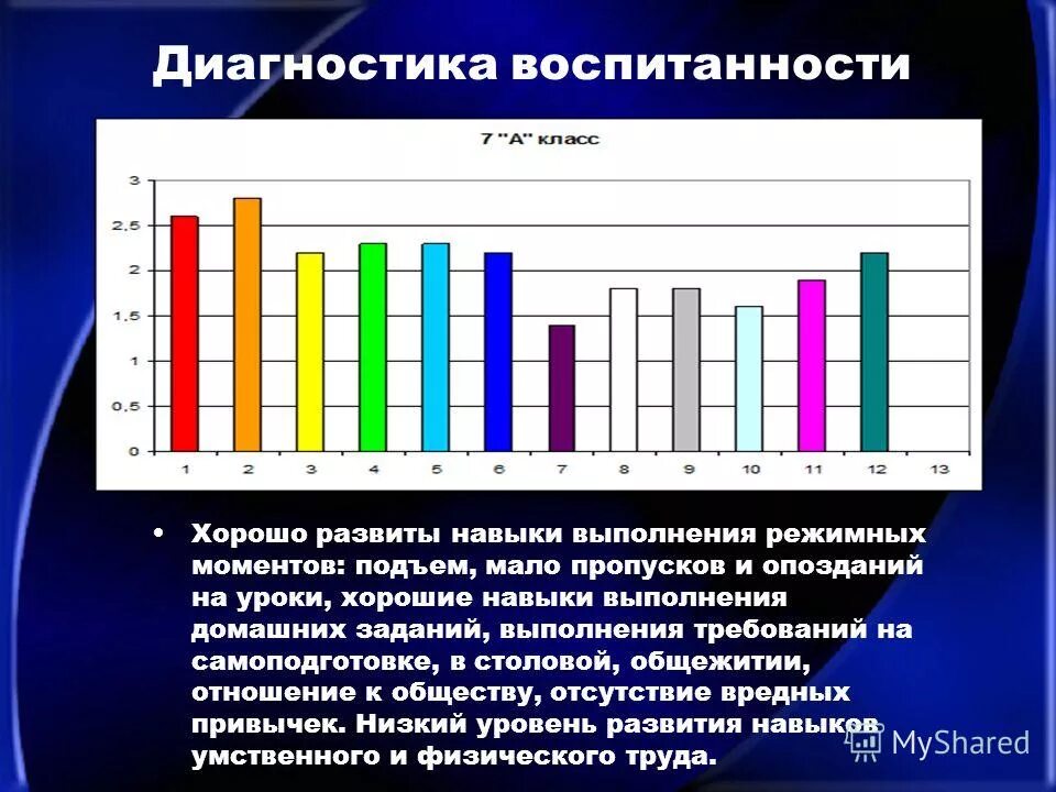 Диагностика воспитанности. Диаграмма уровень воспитанности учащихся. Методика уровня воспитанности учащихся