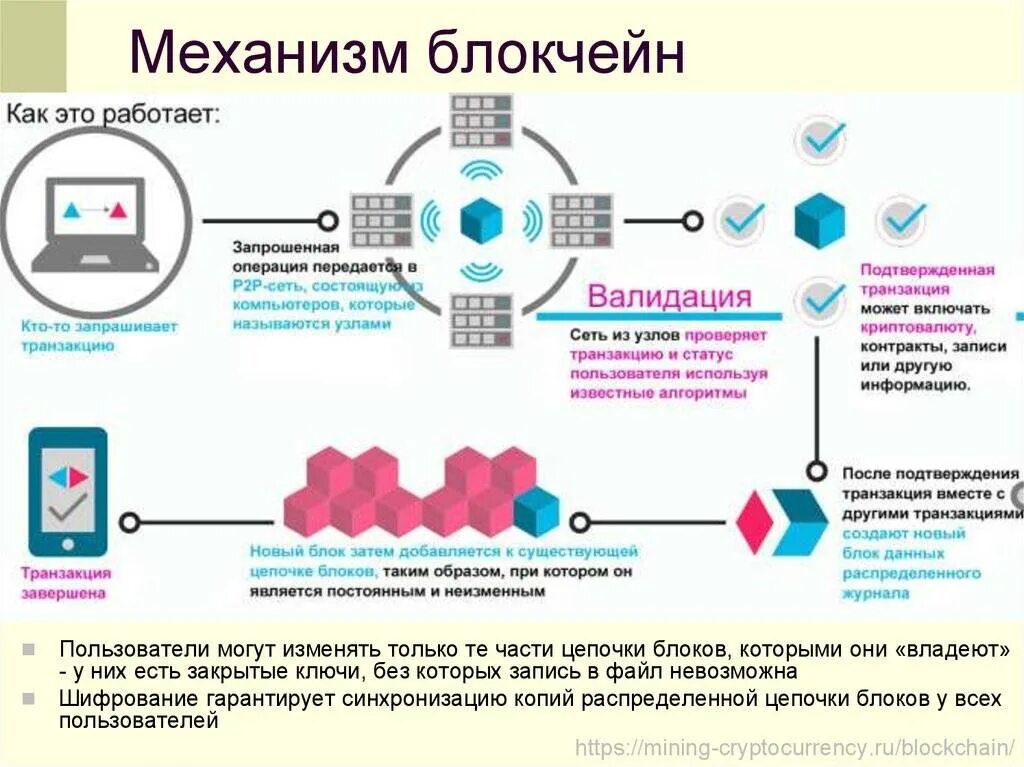 Блокчейн что это. Принцип работы смарт контрактов. смарт-контракт блокчейн. смарт контракт схема. принцип работы системы блокчейн.