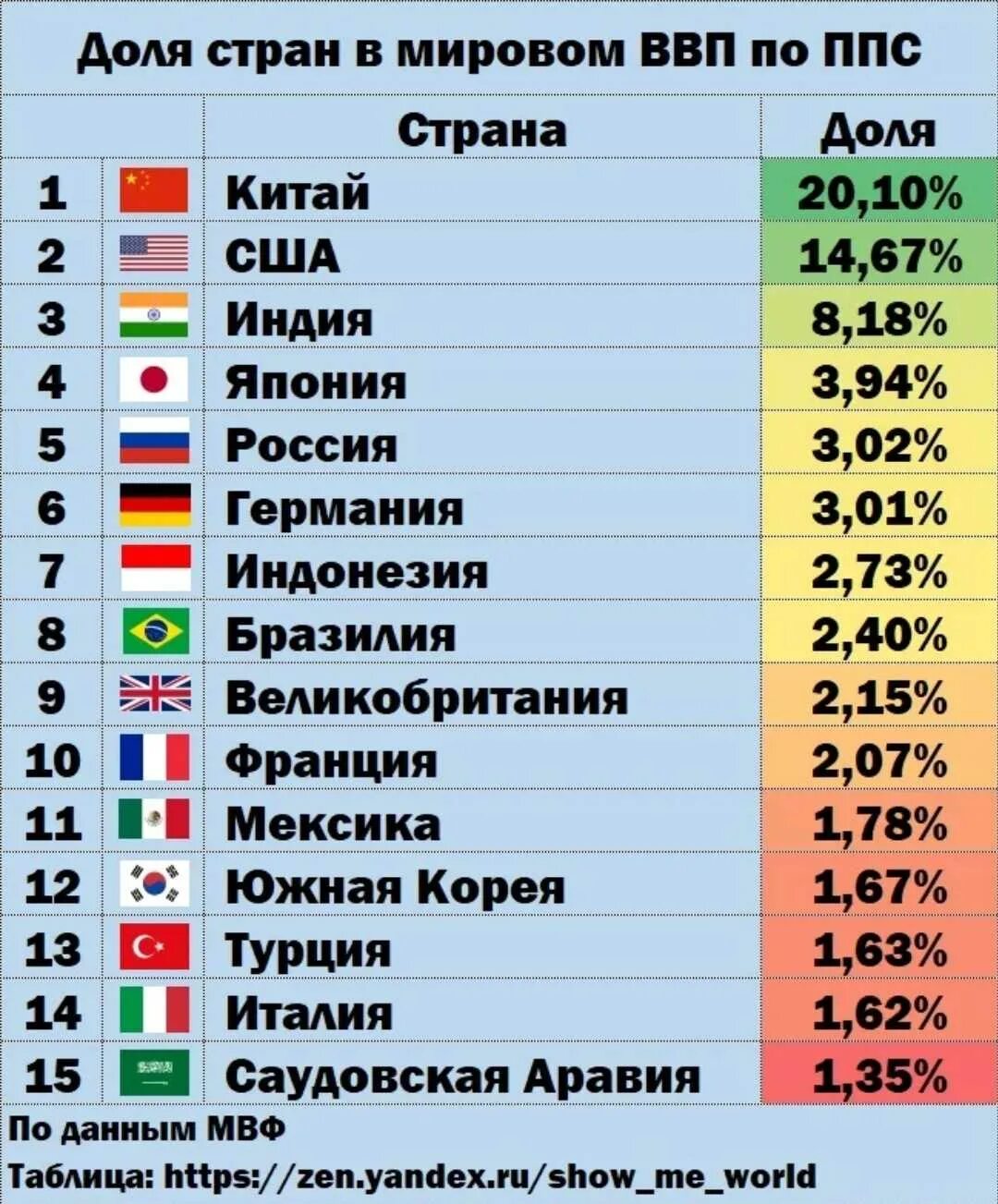 Открывают 5 стран. ВВП России место в мире. Место России по уровню ВВП В мире. Место экономики России в мире 2021.