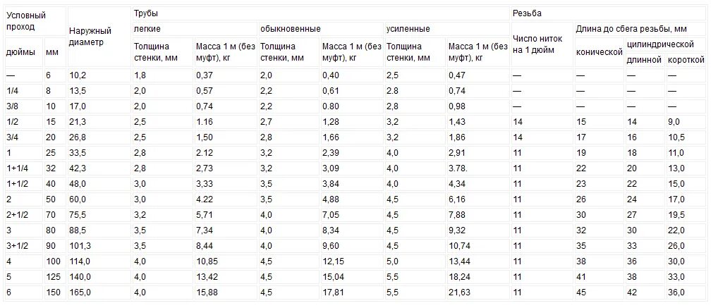 Диаметры труб в дюймах и миллиметрах таблица. Водопроводные трубы металлические диаметры таблица. Диаметры металлических водопроводных труб таблица размеров. Наружный диаметр водопроводных труб металлических. Внутренние диаметры стальных водопроводных труб таблица.