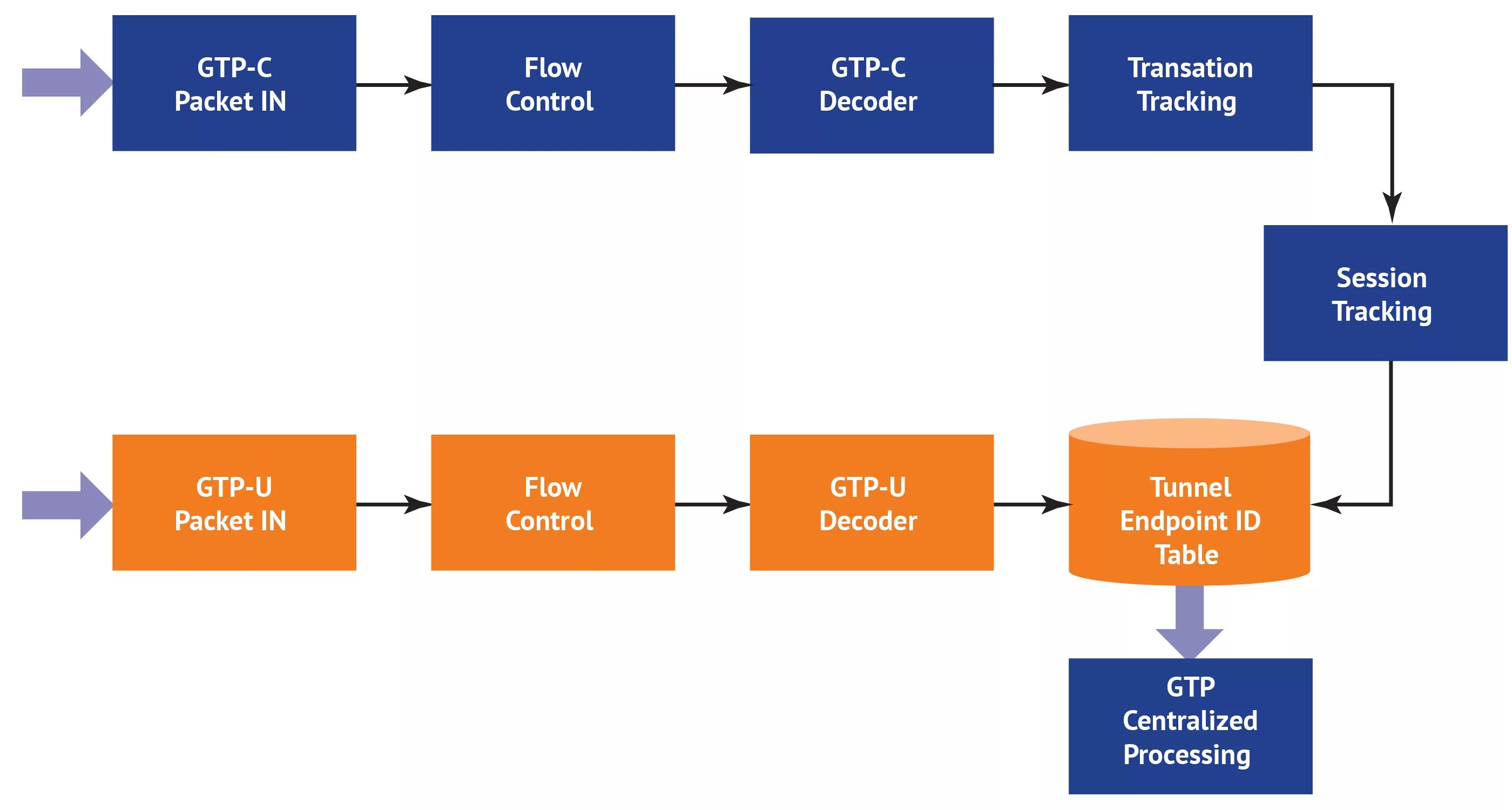 Chat gtp код. Gtp-c протокол. protocol gtp-u. gtp-туннель. gtp протокол метрики.