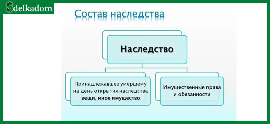 Состав наследственной массы. Состав наследства. Состав наследственного имущества. Что входит в наследственную массу. Что не входит в состав наследства.