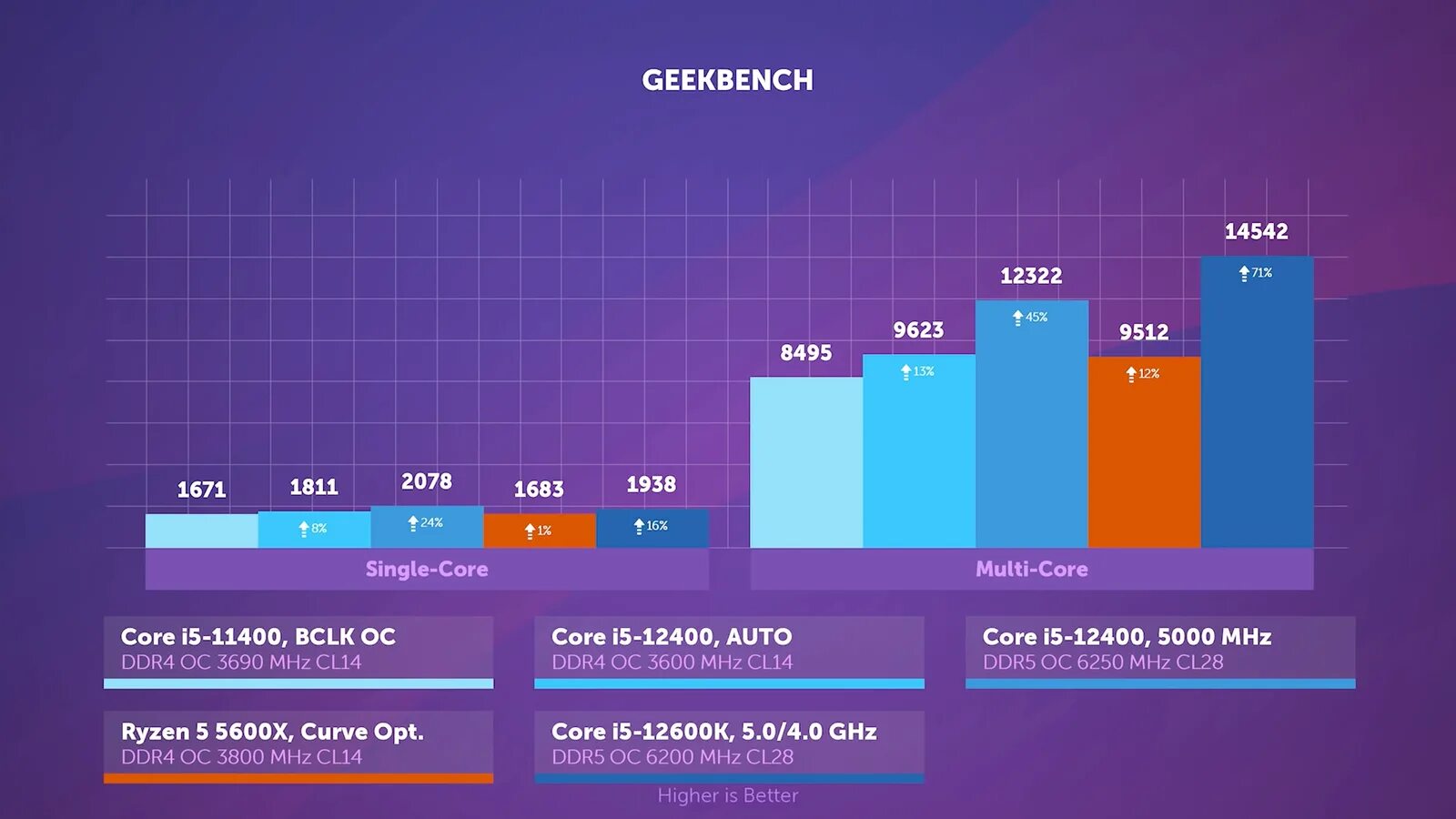 Ryzen 5 5600 vs core i5 12400f. I5 11400 vs 12400. Производительность Core i5 12400. 12400 Потребление. 11400 I5 разгон памяти ddr4.