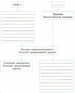 Заполните пропуски в схеме высшие