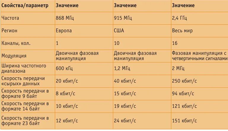 2 ггц в мгц. Таблица кгц в гц. Гц кгц мгц таблица. Герц килогерц мегагерц. Максимальная скорость передачи по wifi 802.