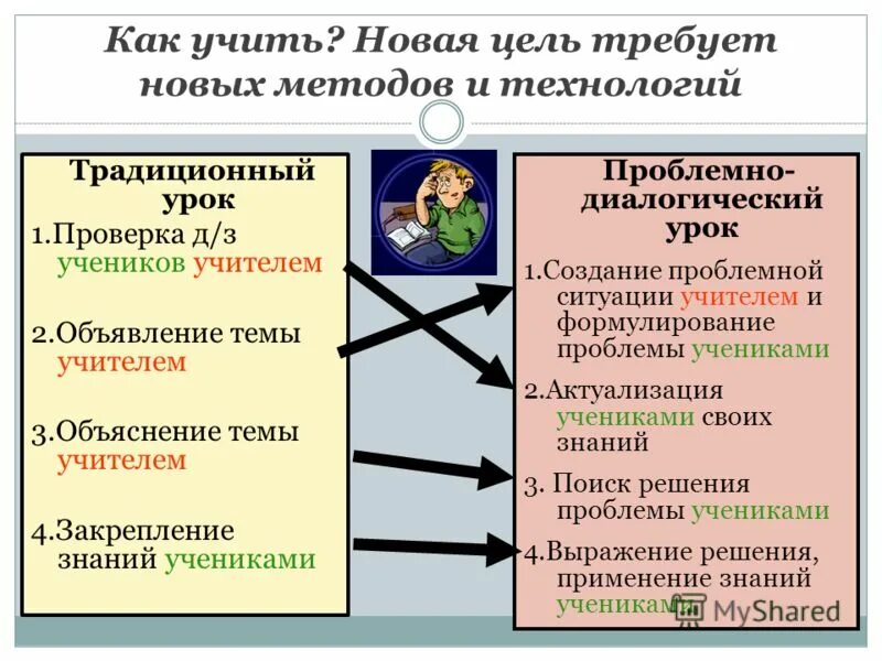 отличительные признаки технологии обучения. плюсы традиционного обучения. технологии традиционного урока. традиционные методы обучения. традиционные педагогические технологии.