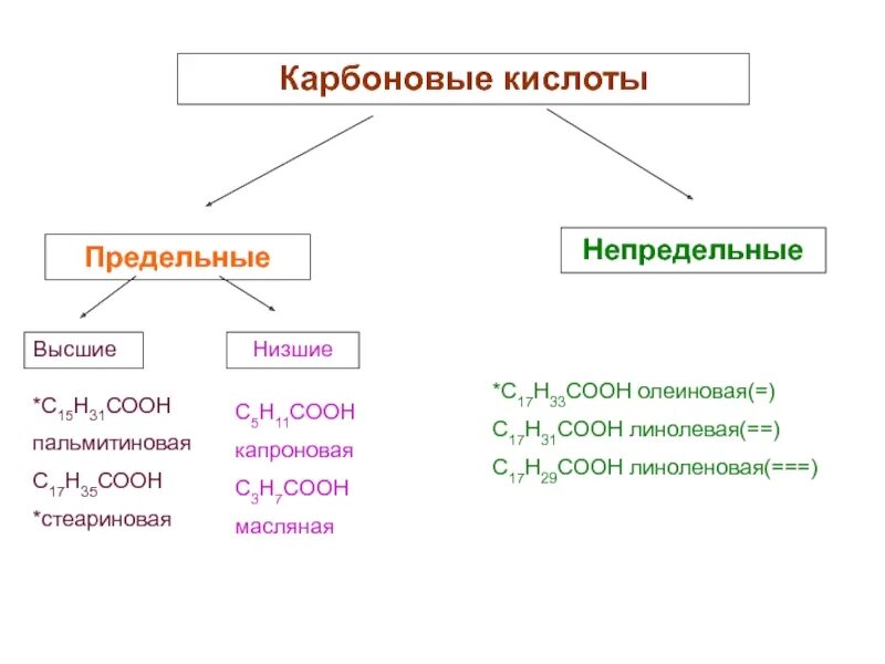 Высшие карбоновые кислоты сообщение. Карбоновые кислоты предельные непредельные ароматические таблица. Карбоновые кислоты предельные непредельные ароматические. Высшие карбоновые кислоты предельные и непредельные. Формулы предельных и непредельных высших карбоновых кислот.