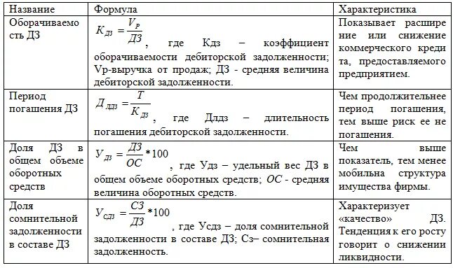 Величина текущих активов. Формулы анализа просроченной дебиторской задолженности. Удельный вес дебиторской задолженности показывает. Удельный вес дебиторской задолженности в оборотных активах.