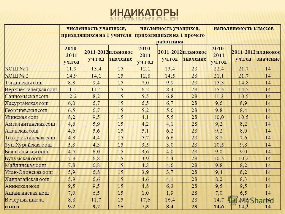 число учителей в россии. количество учеников на одного учителя. количество учителей в россии статистика. показатели эффективности соотношение учителей и учеников. количество учеников на 1 учителя.