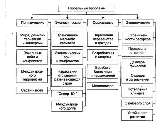 Причины политических проблем. Политические глобальные проблемы. Политические глобальные проблемы примеры. Глобальные социальные и политические проблемы. Социальные глобальные проблемы.