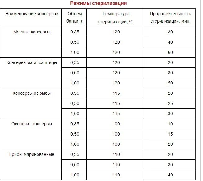 Автоклав при каком давлении какая температура. Стерилизация мяса в автоклаве время. таблица температуры и времени стерилизации в автоклаве. таблица температур стерилизации в автоклаве. режим стерилизации в автоклаве таблица.