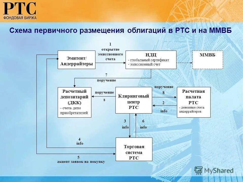 Вы купили на бирже облигацию иностранного эмитента. Первичное размещение облигаций. Первичное размещение ценных бумаг. Фондовая биржа схема. Схема работы фондовой биржи.