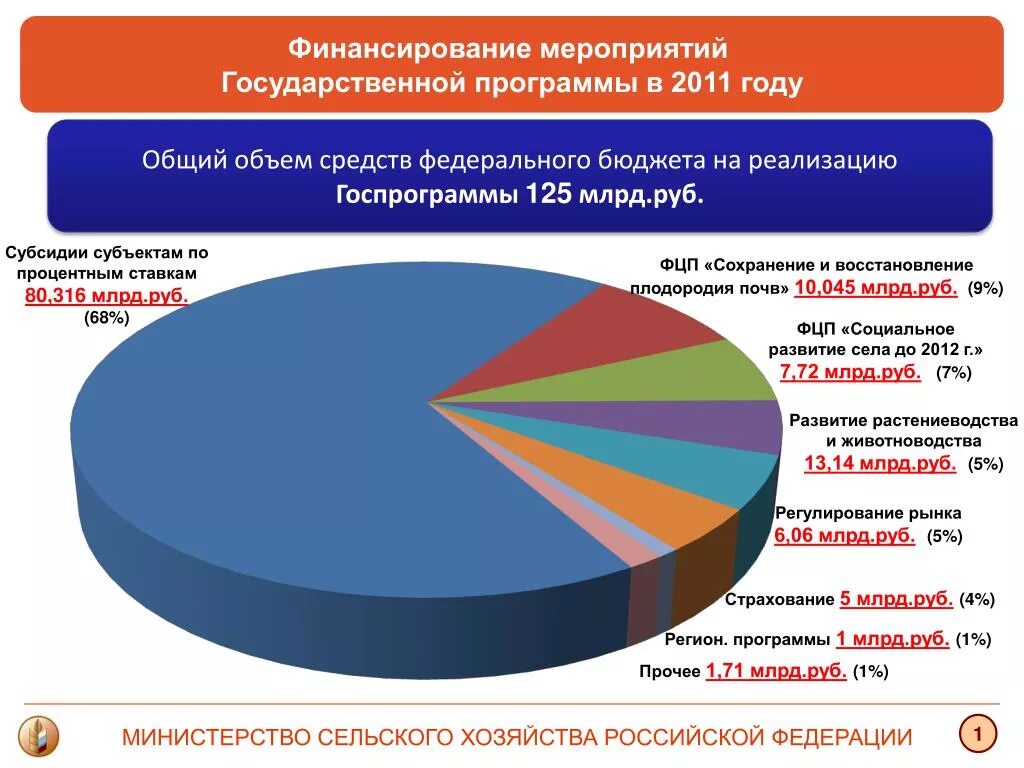 Финансирование государственных программ. Финансовое обеспечение государственных программ. Процент бюджета на сельское хозяйство. Финансирование сельского хозяйства в России. Субсидии субъекту рф из федерального бюджета