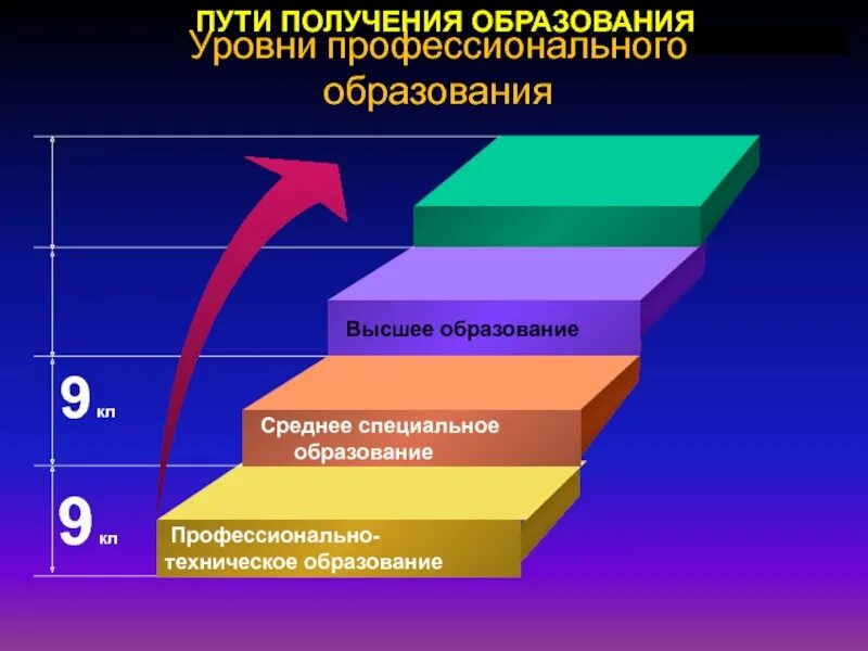 Какой уровень образования после 9 класса. Пути получения образования. Схема пути получения профессионального образования. Уровень получаемого образования. "Пути получения профессионального образования в России".