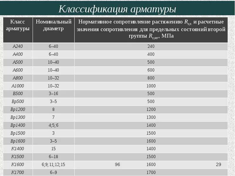 Арматура а300 RS. 1 Метр рифленой арматуры рифленой вес. Классификация арматуры а400. RS для арматуры а800.