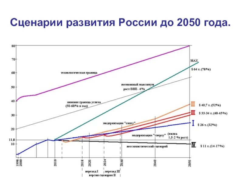 Скрипт россия. Сценарии развития. Сценарий развития России. Года до 2050. Будущее развитие России.