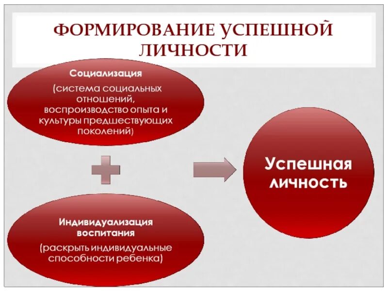 Успешной социализации является. Социализация и индивидуализация. формирование успешной личности. «социализация и индивидуализация личности ». социализация и индивидуализация как формы развития личности.