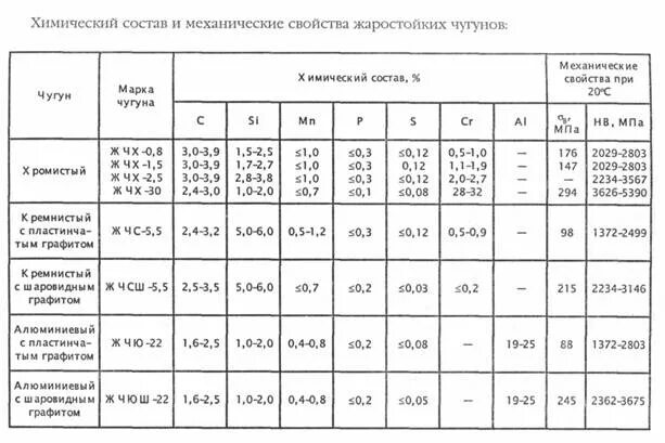 Усадка чугуна сч20. Литейная усадка чугуна сч35. Химический состав чх28н2 ГОСТ 7769-82. Химические механические свойства серого чугуна. Характеристики сч