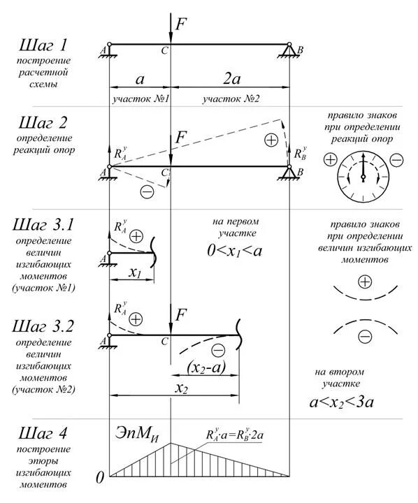 Правило знаков при построении эпюр. Правило знаков при построении эпюр. Правило знаков при построении эпюр. Правило знаков при построении эпюр. Правило знаков при построении эпюр.