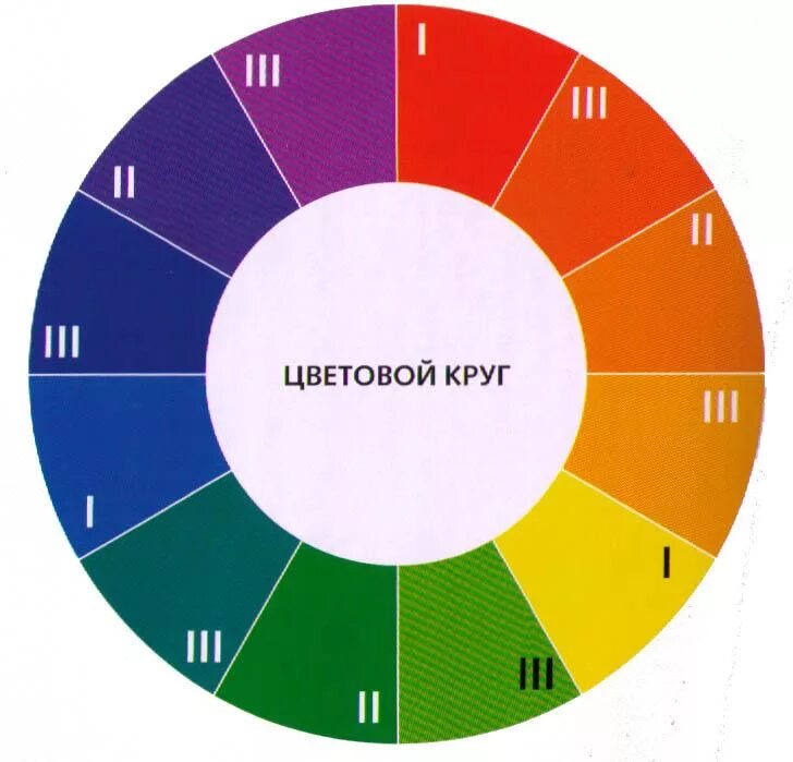 Круг б 12. Цветовой круг. Цветовой круг основные цвета. Спектральный круг цветов. Круг цветовой гаммы.