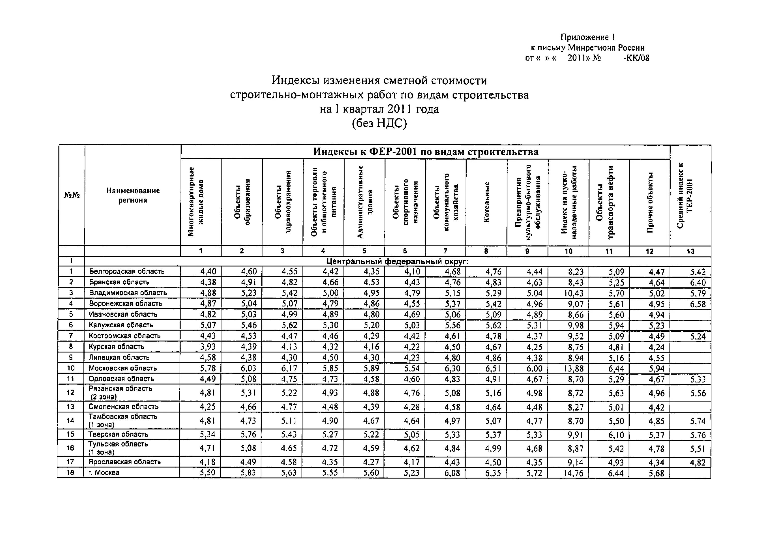 Индекс изменения сметной стоимости 2024 г