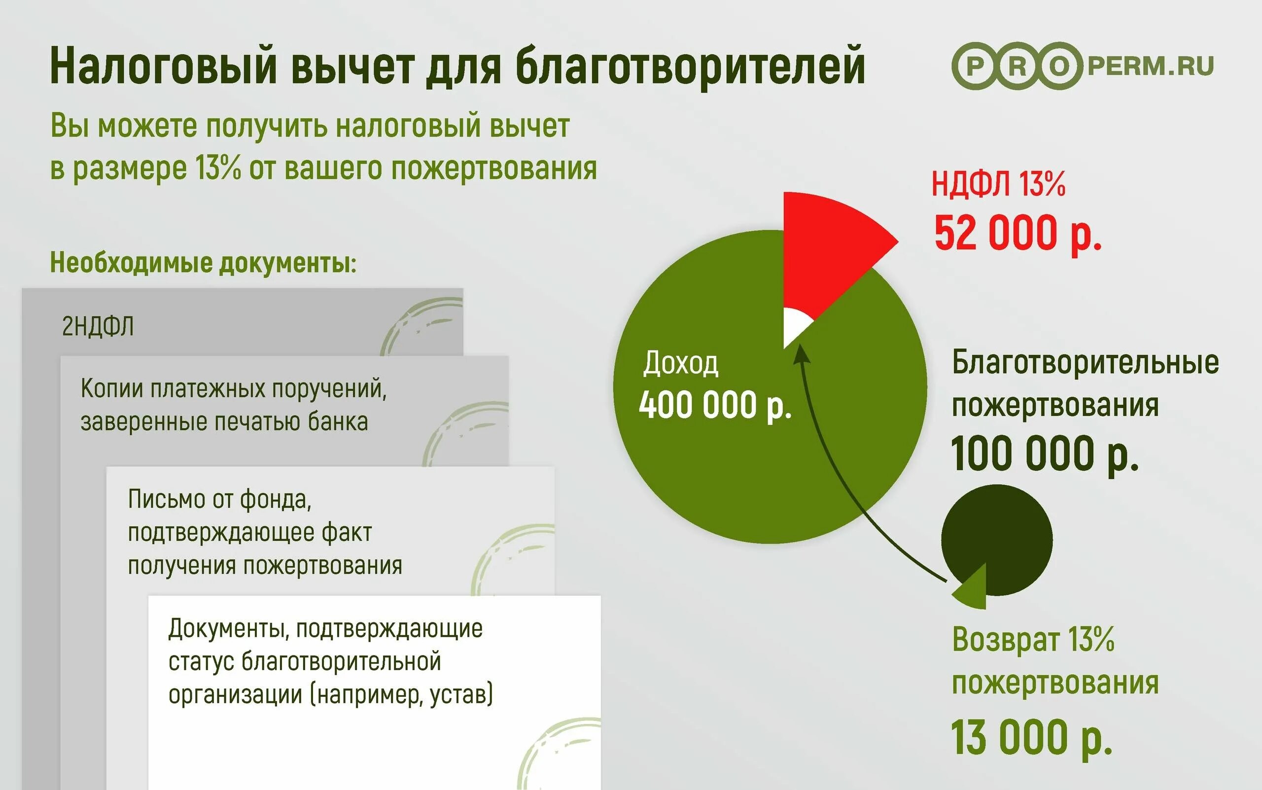 Благотворительность налогообложение. Налоговые вычеты по НДФЛ. Налоговый вычет на благотворительность. Налоговый вычет на благотворительность физическому лицу. Прогрессивный ндфл в 2024 году