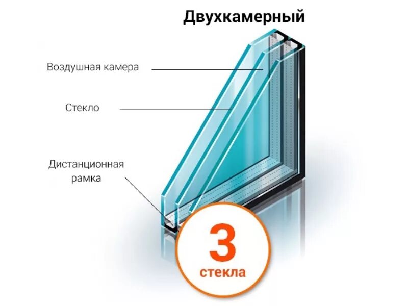 Окна пластиковые двухкамерный стеклопакет. Однокамерный стеклопакет(4м1/16/4м1)(665*1355). Двухкамерный стеклопакет 4х16х4. Двухкамерный стеклопакет 24 мм. Трехкамерный стеклопакет формула.