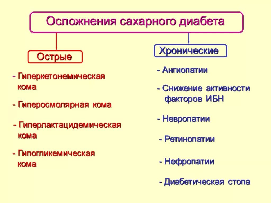 Перечислите хронические осложнения сахарного диабета. Острые и хронические осложнения СД. Ранние и поздние осложнения сахарного диабета. Хронические осложнения сахарного диабета 2 типа. Острые и хронические осложнения