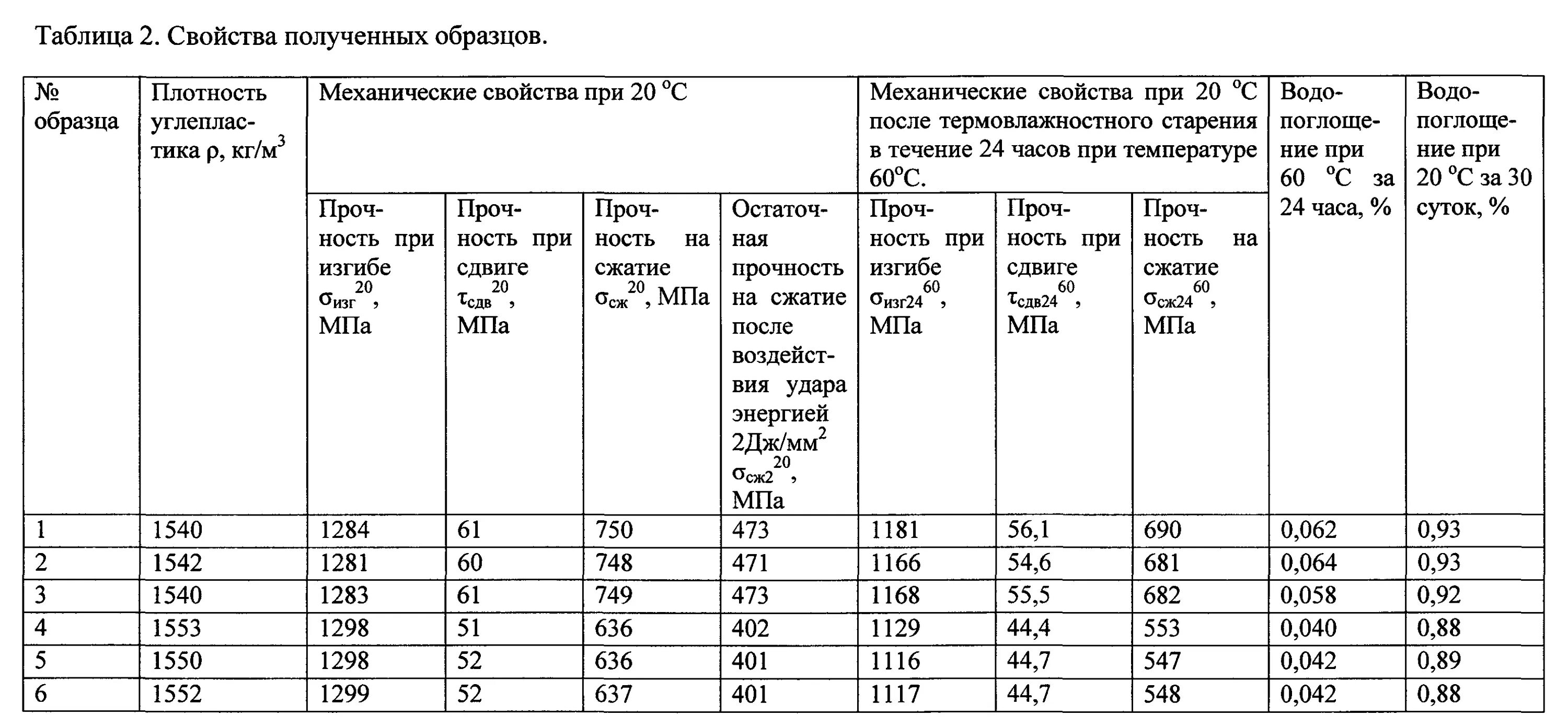 Вес углепластика. Механические параметры углепластика. Теплопроводность бетона таблица коэффициент теплопроводности. Углепластик. Плотность композитного материала.