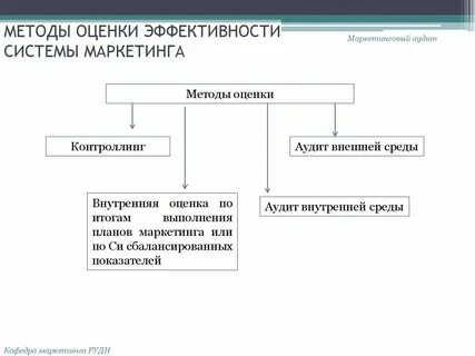 Подходы аудита