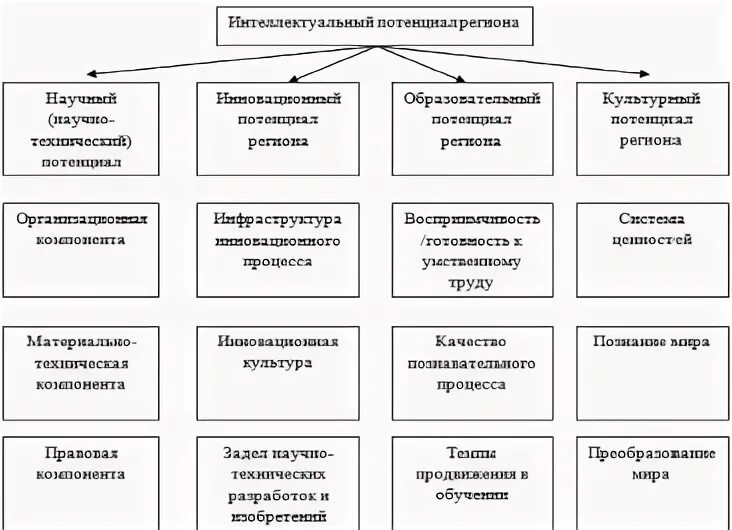 Функции интеллектуального потенциала. Интеллектуальный потенциал региона. Картинки интеллектуальный потенциал территории.