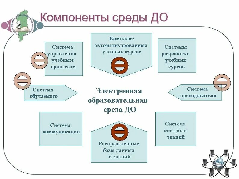 Компоненты образовательной среды. Составляющие образовательной среды. Схема компоненты электронной образовательной среды. Элемент обучения образовательной среды. Элементы среды управления