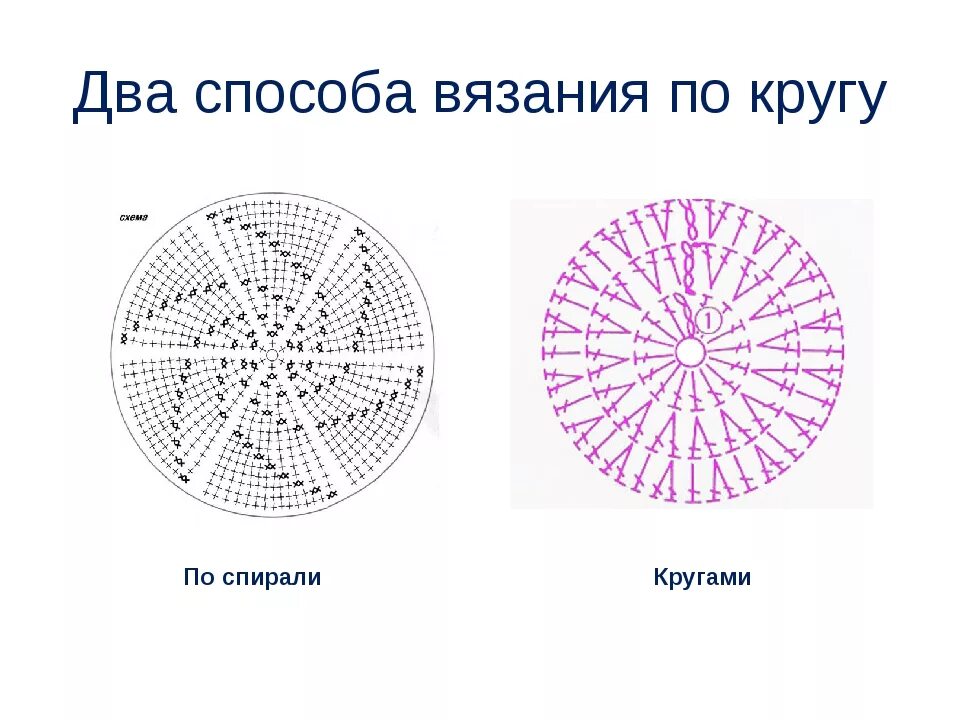 Вязание по кругу рисунок. Схема вязания круга крючком столбиками с накидом. Круг крючком схема столбик без накида. Схема вязания по кругу крючком столбиком без накида. Схема вязания круга крючком столбиками без накида.