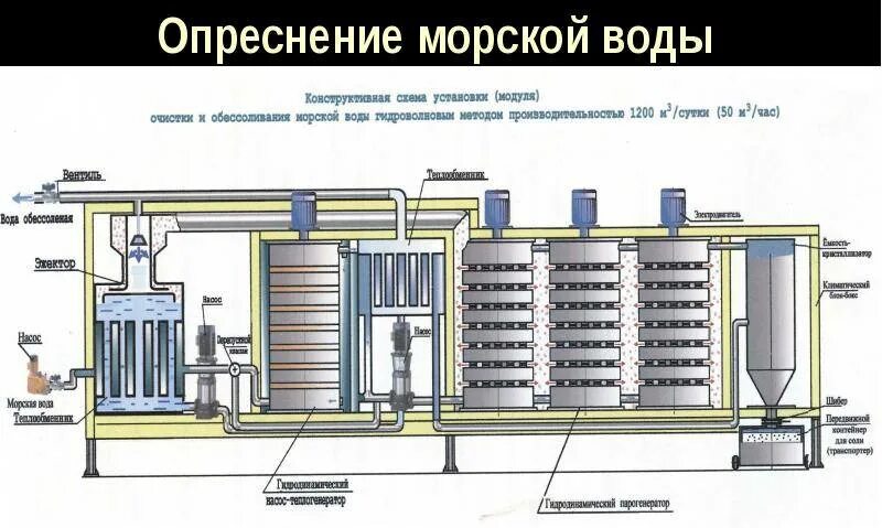 Опреснение воды технологии. Технологическая схема опреснения морской воды. Газогидратный метод опреснения воды. Химический способ опреснения морской воды. Реакторы для опреснения морской воды.