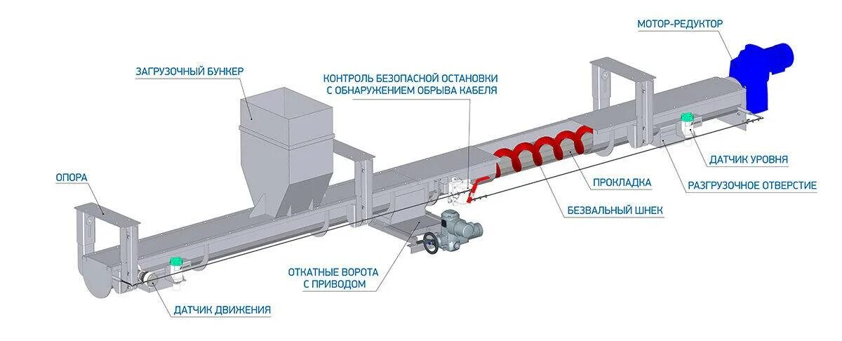 В каком случае допускается ручная загрузка конвейера. Датчик подпора шнекового транспортера. шнековый конвейер 450 с водоответвлением. шнековый транспортер с шаровой засыпкой. датчик движения винтового конвейера.