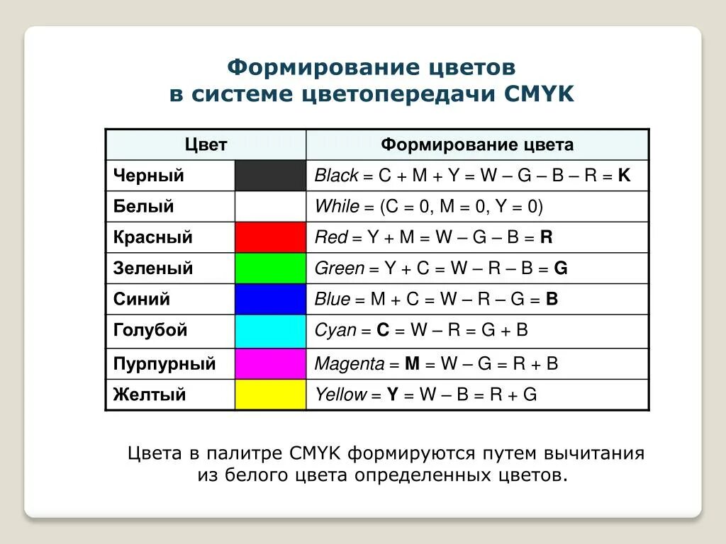 Кодирование цвета таблица. Палитра цветов в системе цветопередачи CMYK.. Формирование цветов в системе цветопередачи CMYK. Система цветов Смук. Кодирование цвета.