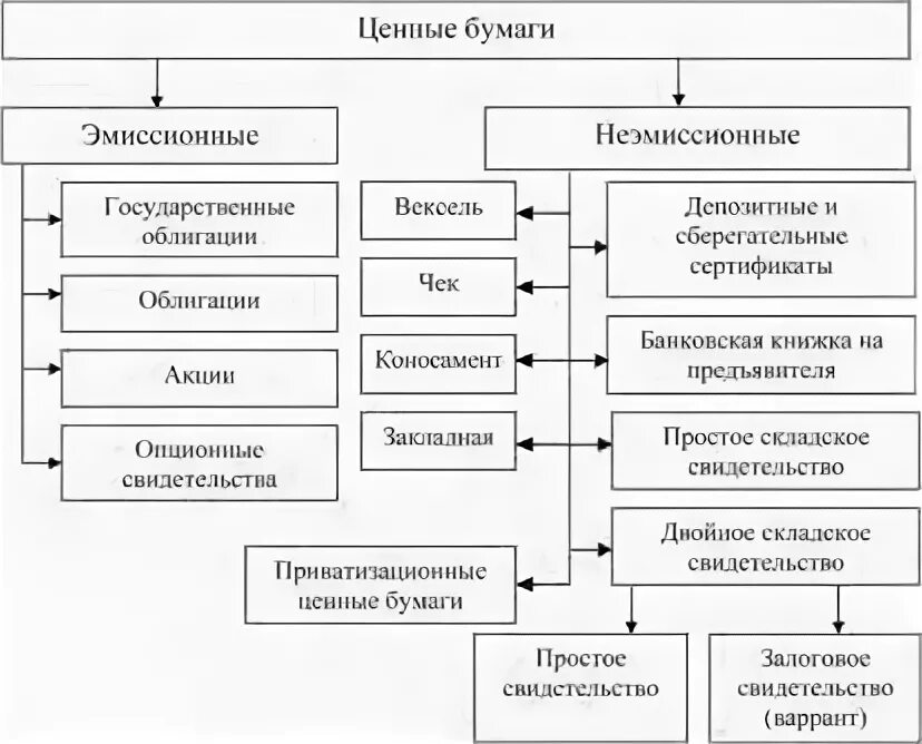 Эмиссионные и неэмиссионные ценные бумаги классификация. Классификация неэмиссионных ценных бумаг. Классификация ценных бумаг схема. Классификация эмиссии ценных бумаг. Эмиссионные бездокументарные ценные бумаги