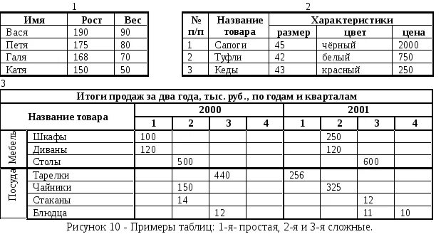 Создание таблиц информатика 7 класс. Сложные таблицы в Word. Сложные таблицы в Ворде. Сложные таблицы в Word практическая работа. Сложные таблицы в Ворде примеры практическая работа.