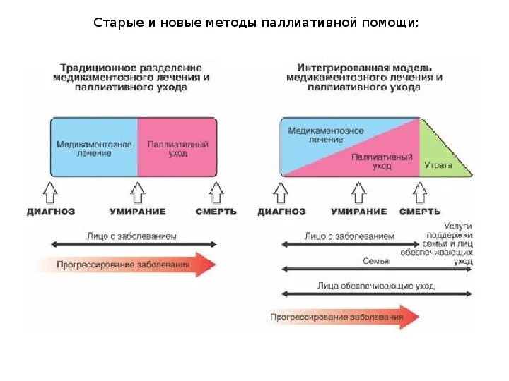 Условия оказания паллиативной помощи. Традиционная концепция оказания паллиативной помощи. Схема оказания паллиативной помощи. Основные модели оказания паллиативной помощи. Потребность в паллиативной помощи.