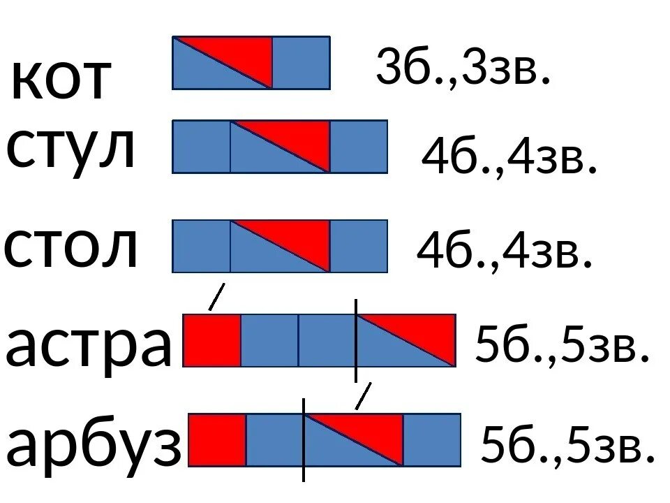 Начинают схема слова. Как составить схему слова в 1 классе. Составление звуковых схем. Слова для составления звуковых схем. Слова к звуковой и слоговой схемам).