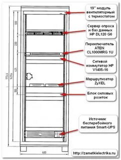 Состав телекоммуникационного шкафа