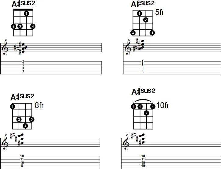 Dsus4 укулеле. D7sus2 аккорд. D2 аккорд как строится. G#7 аккорд на гитаре. Dsus4 аккорд на гитаре.